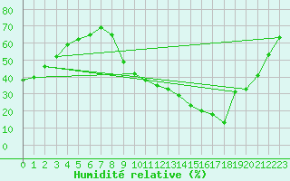 Courbe de l'humidit relative pour Sorgues (84)