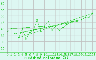 Courbe de l'humidit relative pour Hoernli