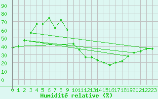 Courbe de l'humidit relative pour Altier (48)