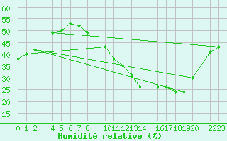 Courbe de l'humidit relative pour Ecija