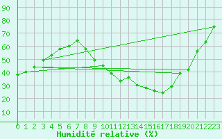 Courbe de l'humidit relative pour Salon-de-Provence (13)