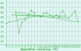 Courbe de l'humidit relative pour Corvatsch