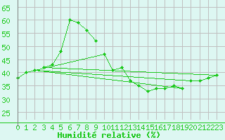 Courbe de l'humidit relative pour Orschwiller (67)