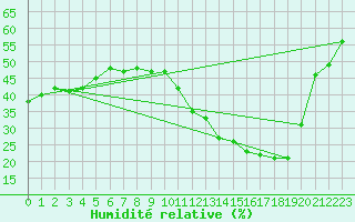 Courbe de l'humidit relative pour Roissy (95)