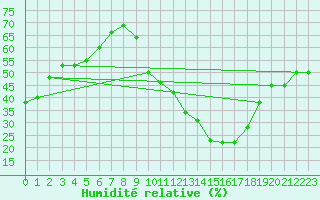 Courbe de l'humidit relative pour Montpellier (34)
