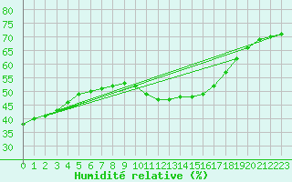 Courbe de l'humidit relative pour Resko