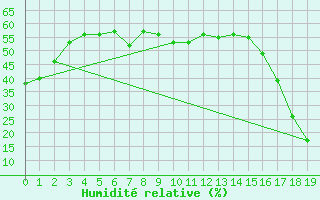 Courbe de l'humidit relative pour Pirou (50)