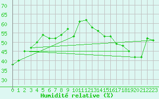 Courbe de l'humidit relative pour Lac La Martre