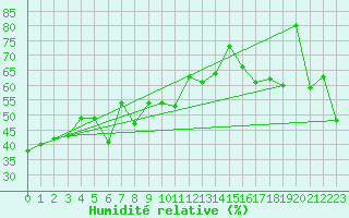 Courbe de l'humidit relative pour Antalya-Bolge