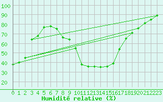 Courbe de l'humidit relative pour Targu Lapus