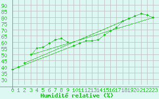 Courbe de l'humidit relative pour Luedenscheid