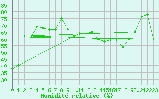 Courbe de l'humidit relative pour Solenzara - Base arienne (2B)