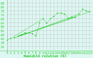 Courbe de l'humidit relative pour Nice (06)