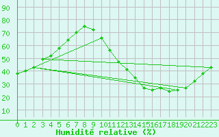 Courbe de l'humidit relative pour Mauroux (32)