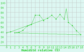 Courbe de l'humidit relative pour Baie Comeau, Que.