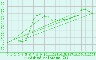 Courbe de l'humidit relative pour Cottbus