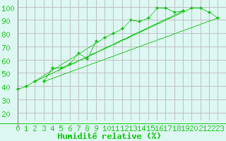 Courbe de l'humidit relative pour Schoeckl