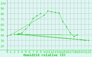 Courbe de l'humidit relative pour Carmacks CS, Y. T.