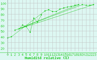 Courbe de l'humidit relative pour Grenoble/agglo Le Versoud (38)