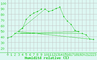 Courbe de l'humidit relative pour Burwash Airport