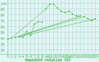 Courbe de l'humidit relative pour Loferer Alm