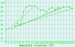 Courbe de l'humidit relative pour Selonnet - Chabanon (04)