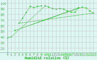 Courbe de l'humidit relative pour Kangnung