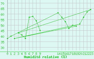 Courbe de l'humidit relative pour Moenichkirchen