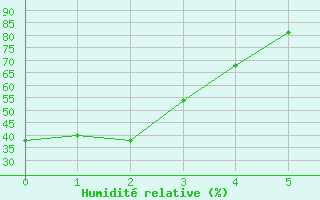 Courbe de l'humidit relative pour Holland Rock