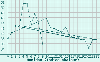 Courbe de l'humidex pour Tha Tum