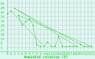 Courbe de l'humidit relative pour Samatan (32)