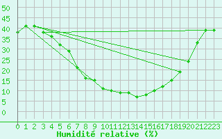 Courbe de l'humidit relative pour Guriat