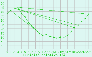Courbe de l'humidit relative pour Guriat
