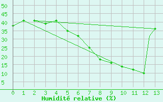 Courbe de l'humidit relative pour Al Ain International Airport