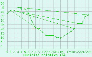 Courbe de l'humidit relative pour Setif