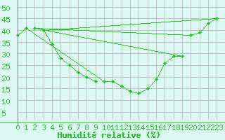 Courbe de l'humidit relative pour Guriat