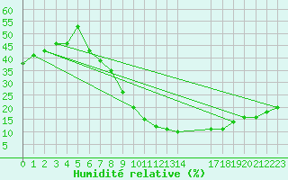 Courbe de l'humidit relative pour Batna