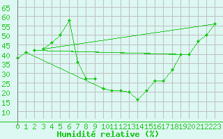 Courbe de l'humidit relative pour Lienz