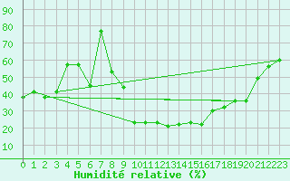 Courbe de l'humidit relative pour Setif