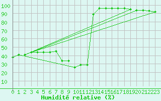 Courbe de l'humidit relative pour Envalira (And)