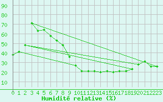 Courbe de l'humidit relative pour Segovia