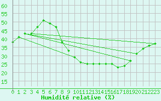 Courbe de l'humidit relative pour Jaca