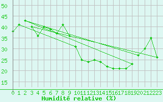 Courbe de l'humidit relative pour Aubenas - Lanas (07)