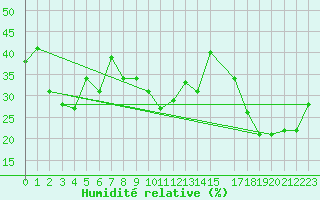 Courbe de l'humidit relative pour Hurguada