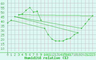 Courbe de l'humidit relative pour Puebla de Don Rodrigo