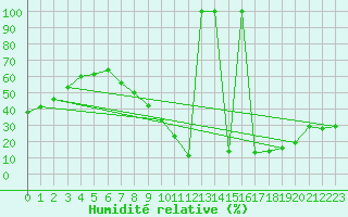 Courbe de l'humidit relative pour Jerez de Los Caballeros