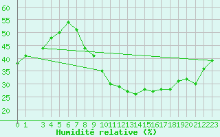 Courbe de l'humidit relative pour Lige Bierset (Be)