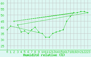 Courbe de l'humidit relative pour Tortosa
