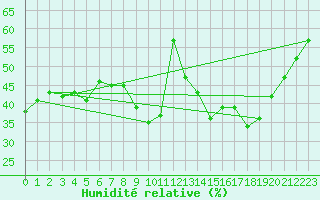 Courbe de l'humidit relative pour Villanueva de Crdoba
