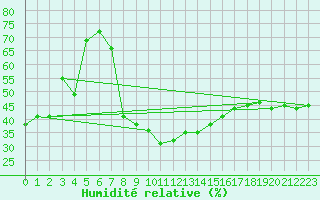 Courbe de l'humidit relative pour Innsbruck